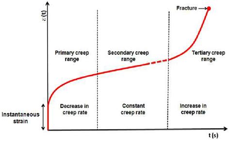 three stages of creep